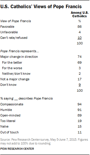 U.S. Catholics’ Views of Pope Francis