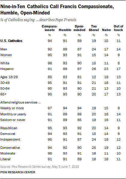 Nine-in-Ten Catholics Call Francis Compassionate, Humble, Open-Minded