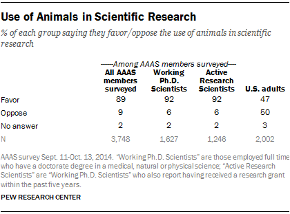 Use of Animals in Scientific Research