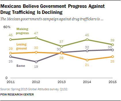 Mexicans Believe Government Progress Against Drug Trafficking Is Declining