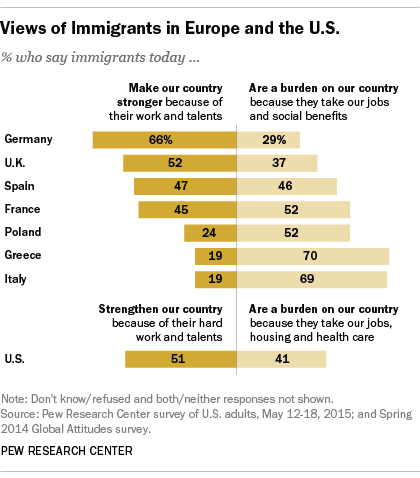 Views of Immigrants in Europe and the U.S. Views of Immigrants in Europe and the U.S.