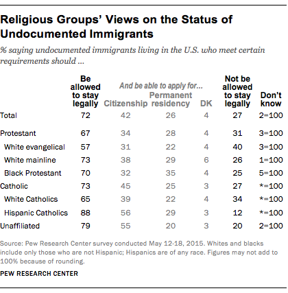 Religious Groups' Views on the Status of Undocumented Immigrants Religious Groups' Views on the Status of Undocumented Immigrants
