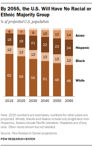 By 2055, U.S. Will Have No Racial or Ethnic Majority Group By 2055, U.S. Will Have No Racial or Ethnic Majority Group