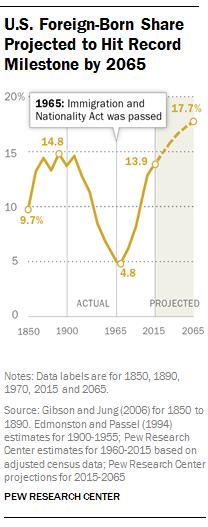 U.S. Foreign-Born Share Projected to Hit Record Milestone by 2065 U.S. Foreign-Born Share Projected to Hit Record Milestone by 2065
