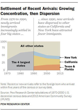 Settlement of Recent Arrivals: Growing Concentration, Then Dispersion Settlement of Recent Arrivals: Growing Concentration, Then Dispersion