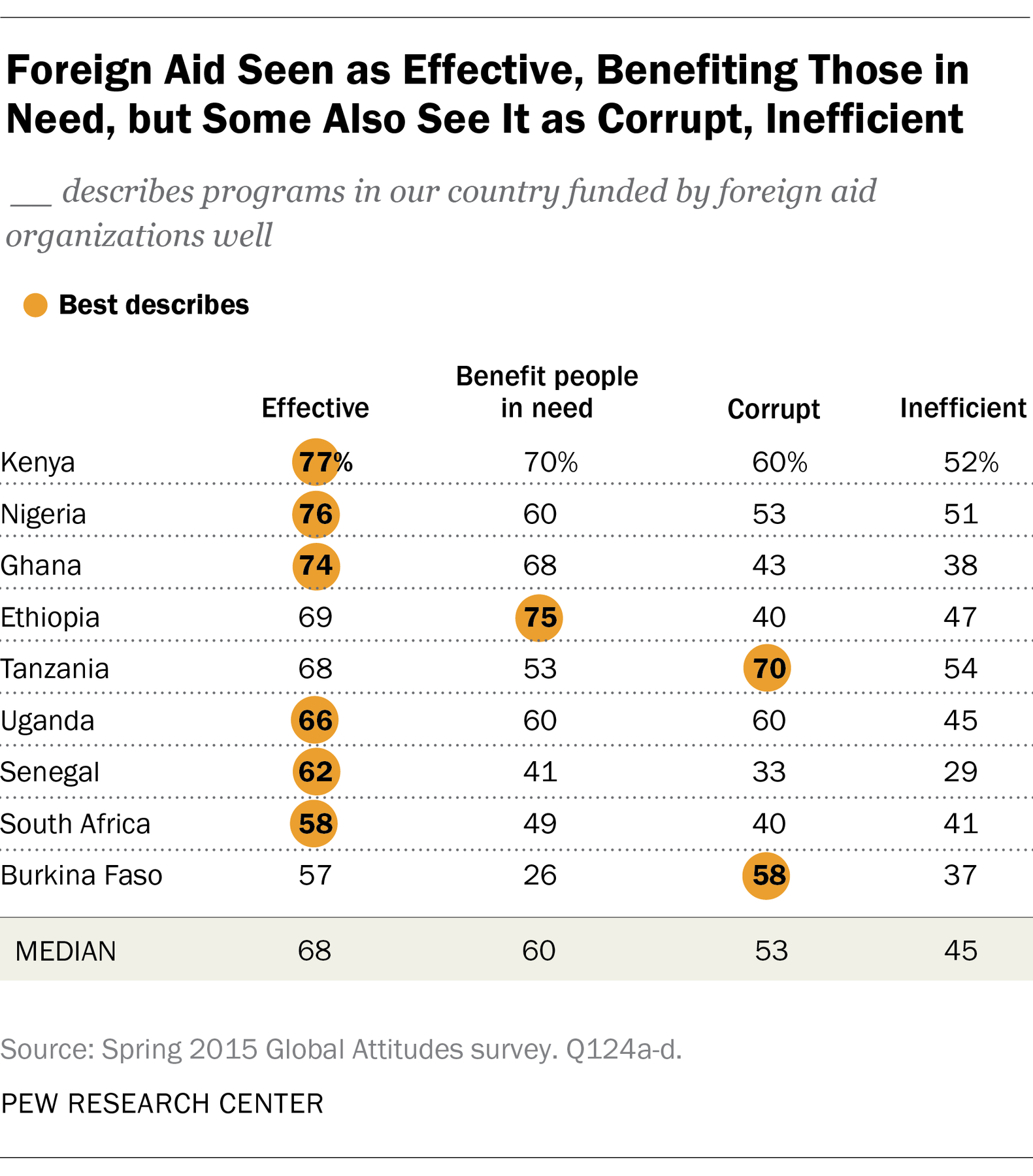 Foreign Aid Seen as Effective, Benefiting Those in Need, but Some Also See It as Corrupt, Inefficient
