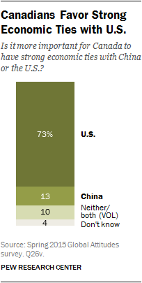 Canadians Favor Strong Economic Ties with U.S.