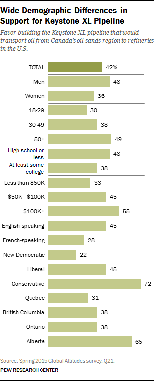 Wide Demographic Differences in Support for Keystone XL Pipeline