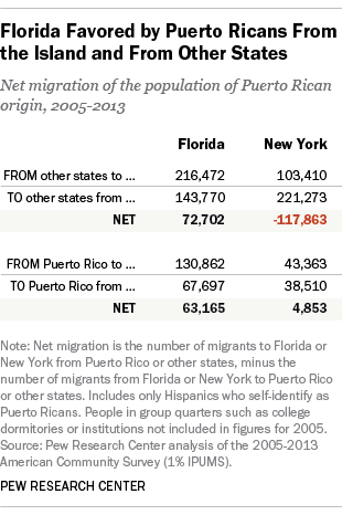 Florida Favored by Puerto Ricans From the Island and From Other States Florida Favored by Puerto Ricans From the Island and From Other States