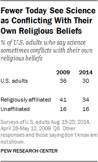 Fewer Today See Science as Conflicting With Their Own Religious Beliefs