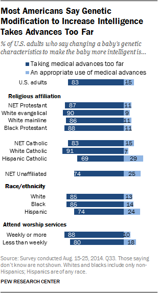 Most Americans Say Genetic Modification to Increase Intelligence Takes Advances Too Far
