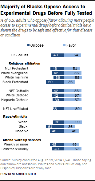 Majority of Blacks Oppose Access to Experimental Drugs Before Fully Tested