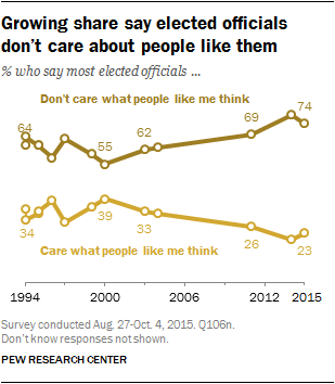 Growing share say elected officials don't care about people like them