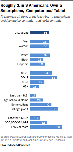 Roughly 1 in 3 Americans Own a Smartphone, Computer and Tablet