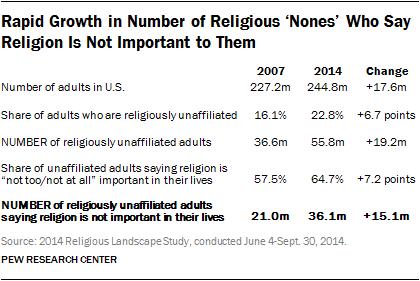 Rapid Growth in Number of Religious ‘Nones’ Who Say Religion Is Not Important to Them