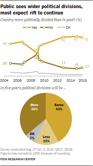 Public sees wider political divisions, most expect rift to continue