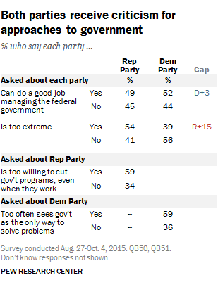 Both parties receive criticism for approaches to government
