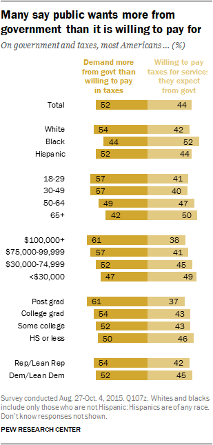 Many say public wants more from government than it is willing to pay for