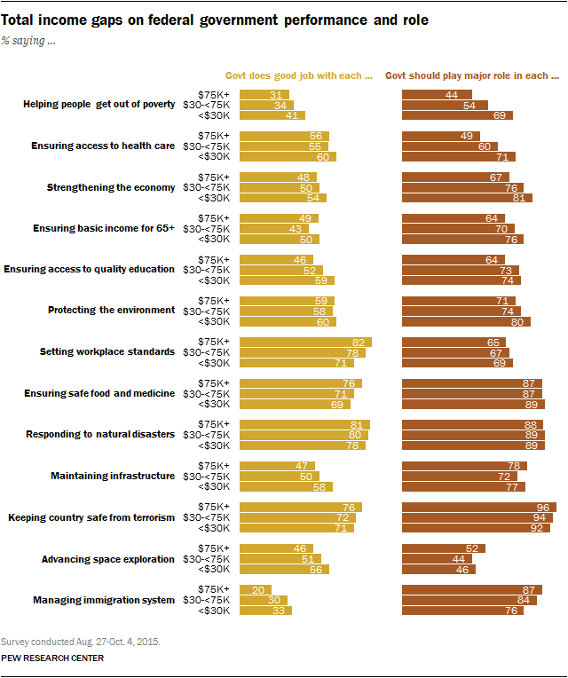 Total income gaps on federal government performance and role