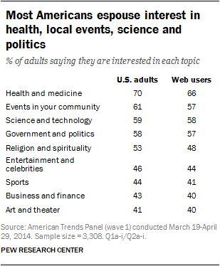 Most Americans espouse interest in health, local events, science and politics
