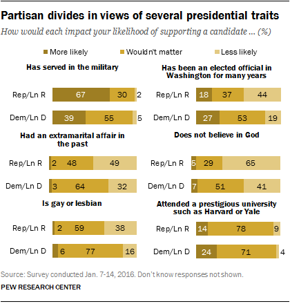 Partisan divides in views of several presidential traits