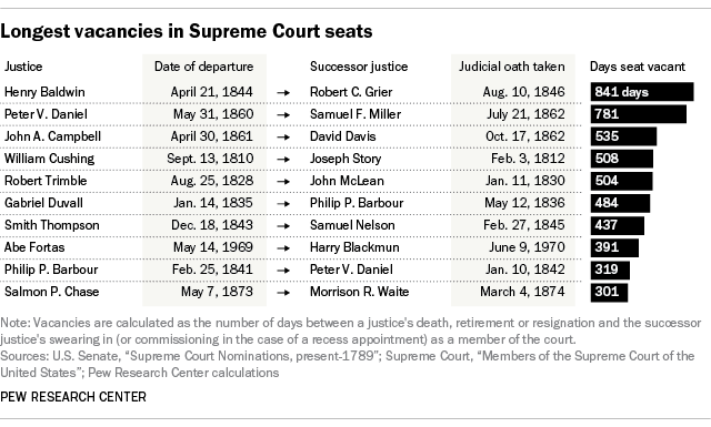 Longest vacancies in Supreme Court seats Longest vacancies in Supreme Court seats