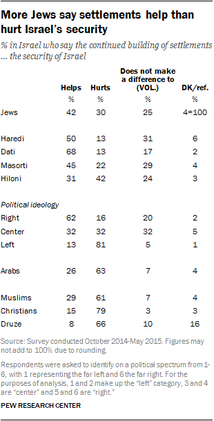 More Jews say settlements help than hurt Israel’s security