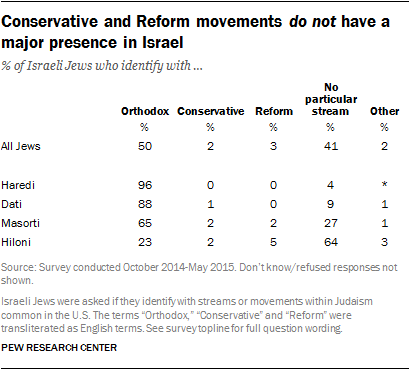 Conservative and Reform movements do not have a major presence in Israel