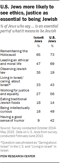U.S. Jews more likely to see ethics, justice as essential to being Jewish