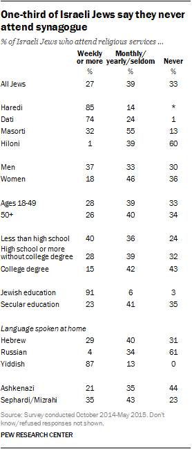One-third of Israeli Jews say they never attend synagogue