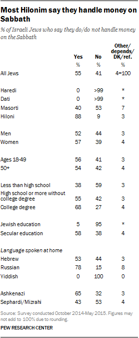 Most Hilonim say they handle money on Sabbath