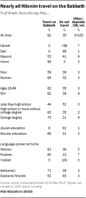 Nearly all Hilonim travel on the Sabbath