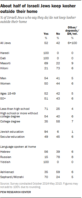 About half of Israeli Jews keep kosher outside their home