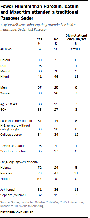 Fewer Hilonim than Haredim, Datiim and Masortim attended a traditional Passover Seder