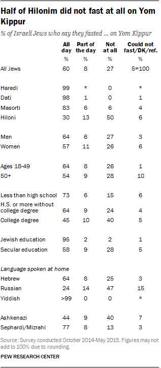 Half of Hilonim did not fast at all on Yom Kippur