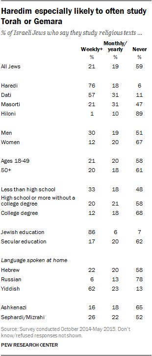 Haredim especially likely to often study Torah or Gemara