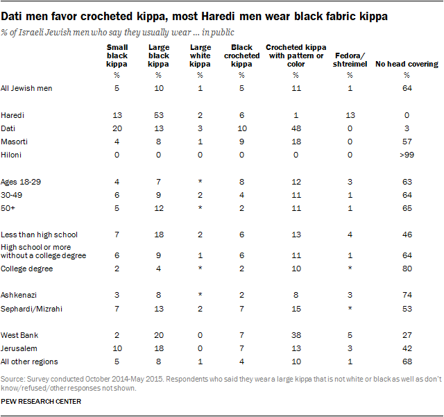 Dati men favor crocheted kippa, most Haredi men wear black fabric kippa