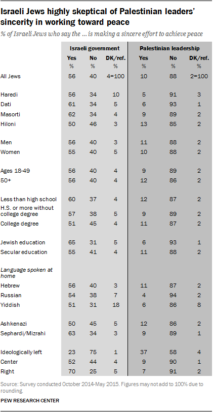 Israeli Jews highly skeptical of Palestinian leaders' sincerity in working toward peace
