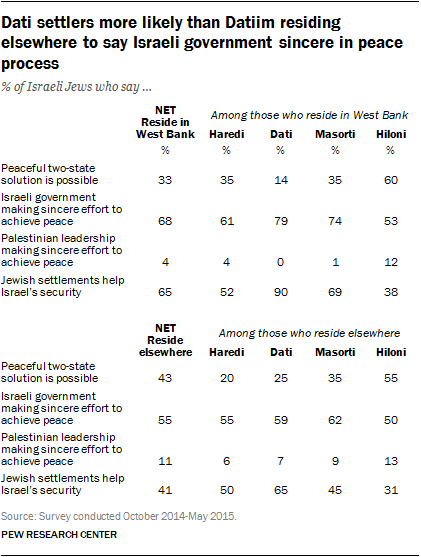 Dati settlers more likely than Datiim residing elsewhere to say Israeli government sincere in peace process