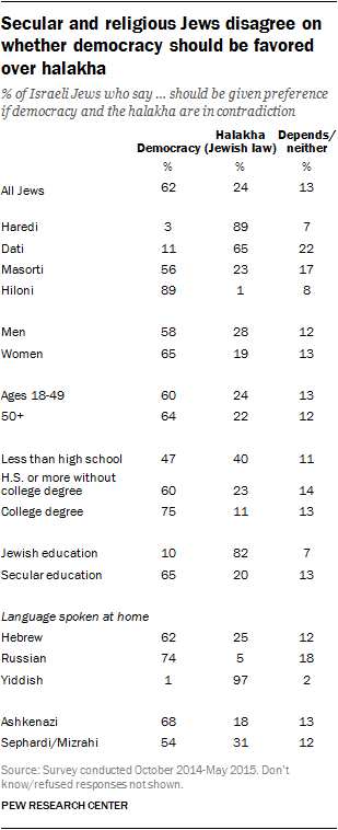 Secular and religious Jews disagree on whether democracy should be favored over halakha