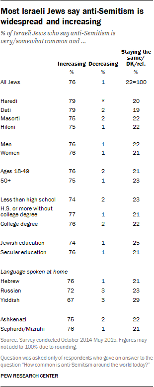 Most Israeli Jews say anti-Semitism is widespread and increasing