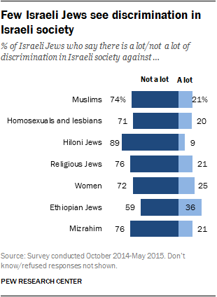 Few Israeli Jews see discrimination in Israeli society