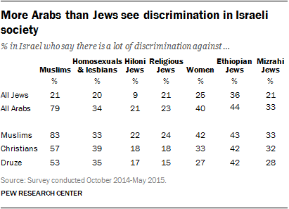 More Arabs than Jews see discrimination in Israeli society