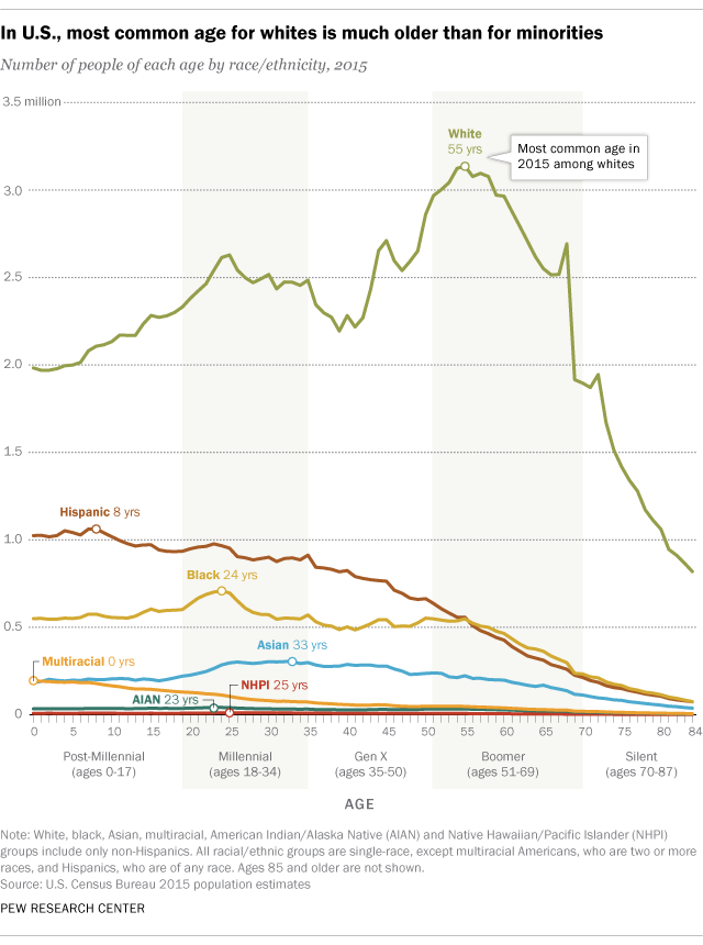 Most common age in U.S., by race and ethnicity