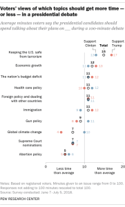 Voters' views of which topics should get more time – or less – in a presidential debate