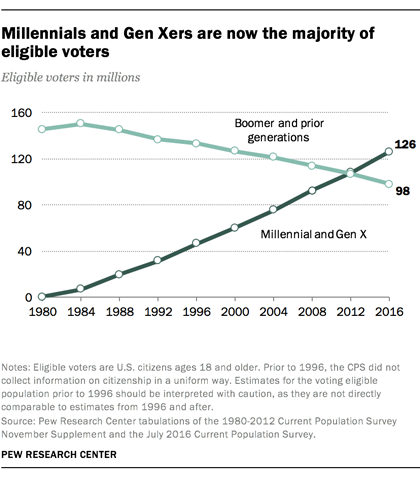 Millennials and Gen Xers are now the majority of eligible voters