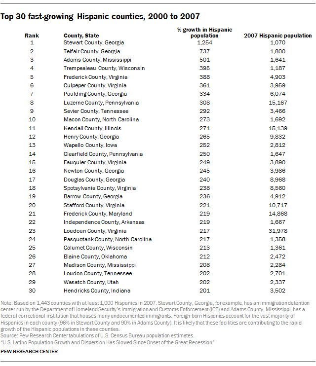 Top 30 fast-growing Hispanic counties, 2000 to 2007