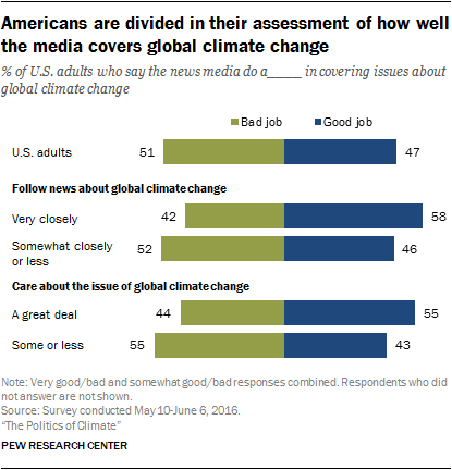 Americans are divided in their assessment of how well the media covers global climate change