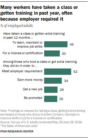 Many workers have taken a class or gotten training in past year, often because employer required it