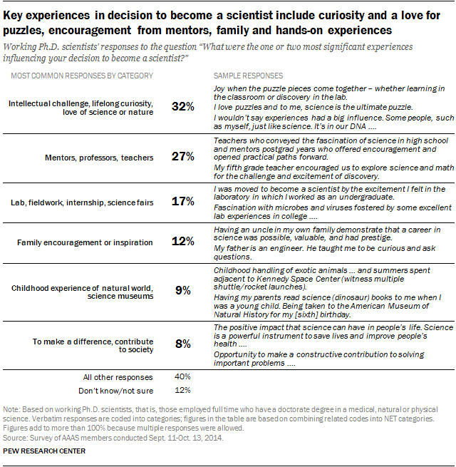 Key experiences in decision to become a scientist include curiosity and a love for puzzles, encouragement from mentors, family and hands-on experience